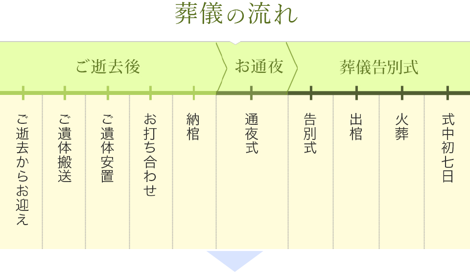 葬儀の流れ